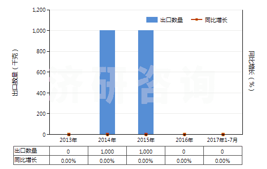 2013-2017年7月中國(guó)鐠的其他化合物(HS28469095)出口量及增速統(tǒng)計(jì)